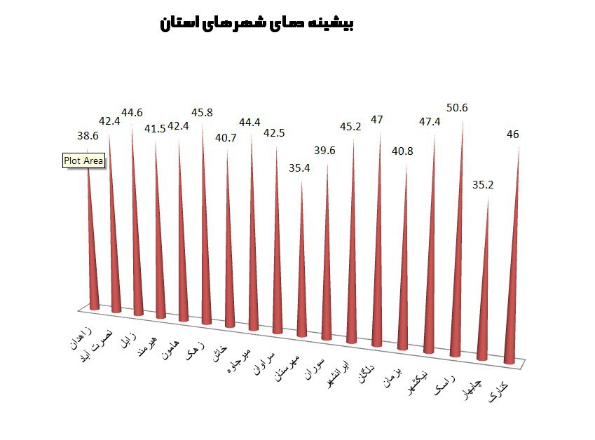 تدوام گرمای هوا تا روز دوشنبه در سیستان وبلوچستان