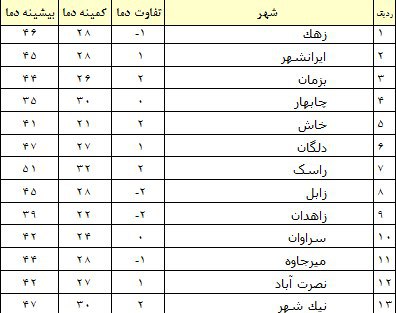 تدوام گرمای هوا تا روز دوشنبه در سیستان وبلوچستان