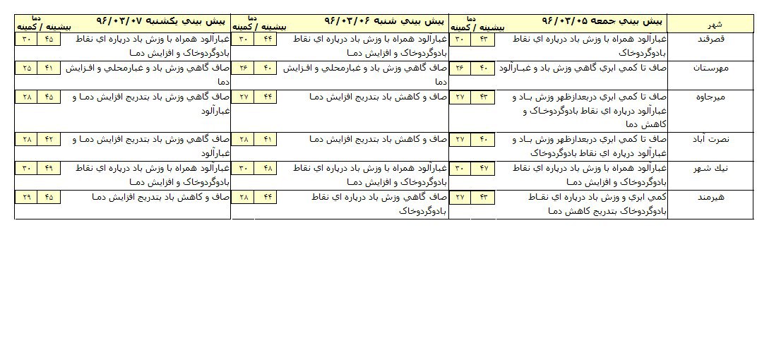 تدوام گرمای هوا تا روز دوشنبه در سیستان وبلوچستان