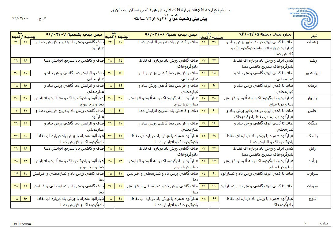 تدوام گرمای هوا تا روز دوشنبه در سیستان وبلوچستان