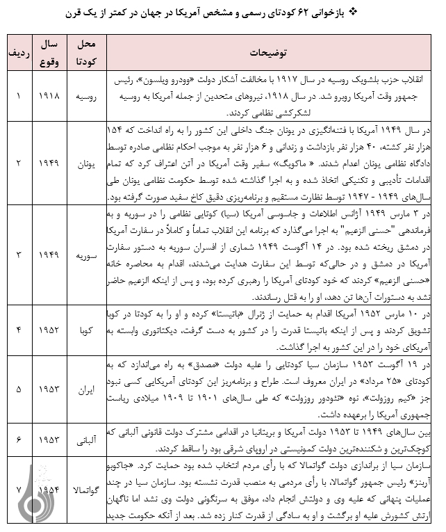 ارزیابی اعتراف مستند امریکا به نقش واشنگتن درکودتای 28مرداد ارزیابی اعتراف مستند امریکا به نقش واشنگتن درکودتای 28مرداد