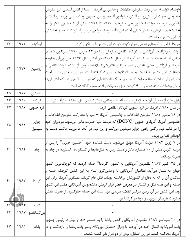 ارزیابی اعتراف مستند امریکا به نقش واشنگتن درکودتای 28مرداد ارزیابی اعتراف مستند امریکا به نقش واشنگتن درکودتای 28مرداد