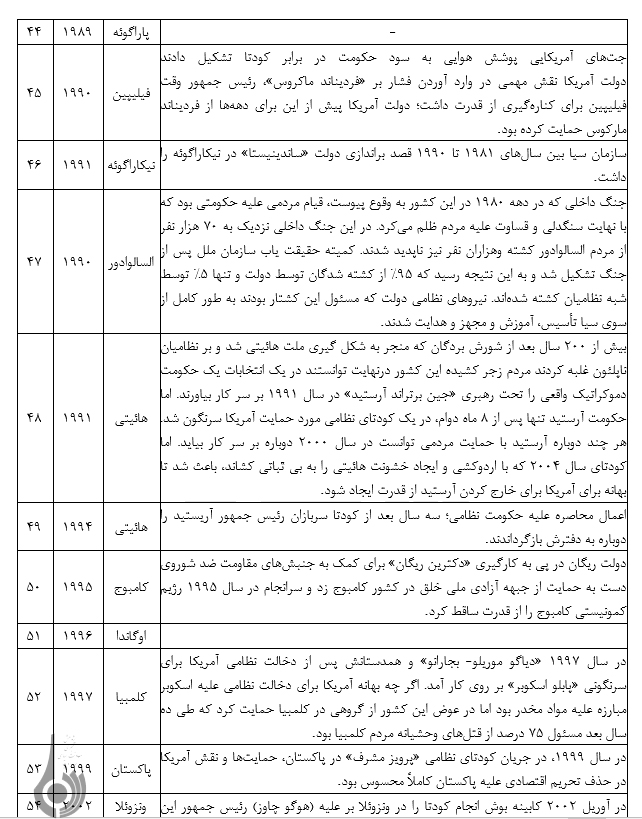 ارزیابی اعتراف مستند امریکا به نقش واشنگتن درکودتای 28مرداد ارزیابی اعتراف مستند امریکا به نقش واشنگتن درکودتای 28مرداد