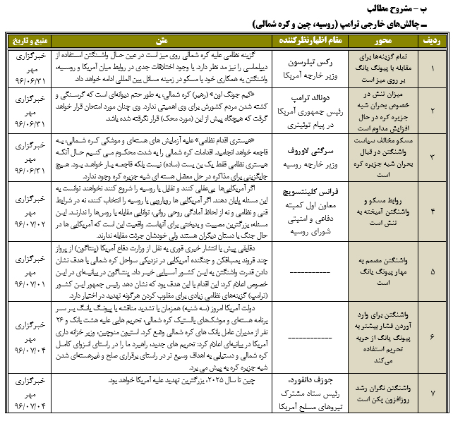 رصد مسائل مربوط به آمریکا(مقطع بررسی 31 /06/ 96 تا 06/ 07/ 96)