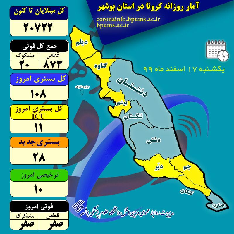  استان بوشهر امروز فوتی کرونایی نداشت