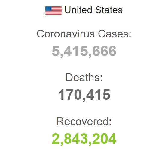 شمار مبتلايان به کرونا در آمريکا به مرز پنج و نيم ميليون نفر رسيد شمار مبتلايان به کرونا در آمريکا به مرز پنج و نيم ميليون نفر رسيد