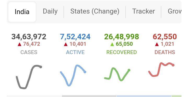 افزایش بیش از ۷۶ هزار نفري ابتلا به کرونا در هند