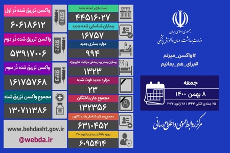 شناسایی ۱۶۷۵۷ بیمار جدید کووید۱۹ در کشور