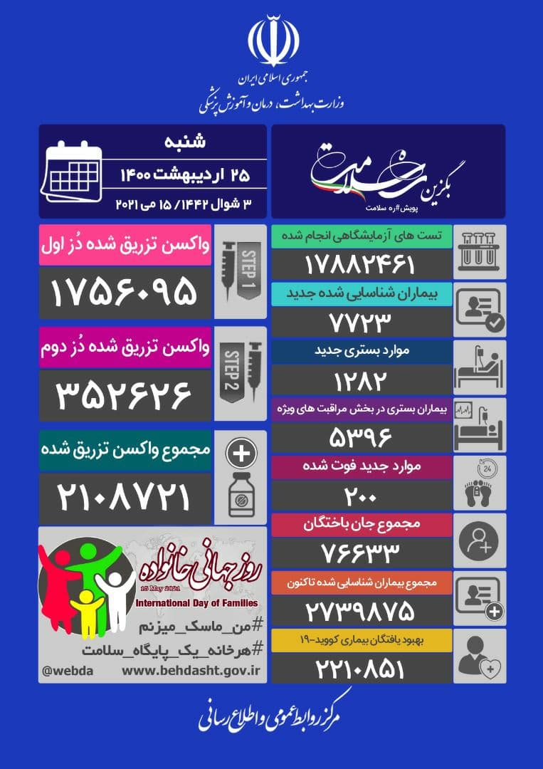 فوت ۲۰۰ بیمار کرونا؛ تزریق دو میلیون و ۱۰۸ هزار و ۷۲۱ دُز واکسن