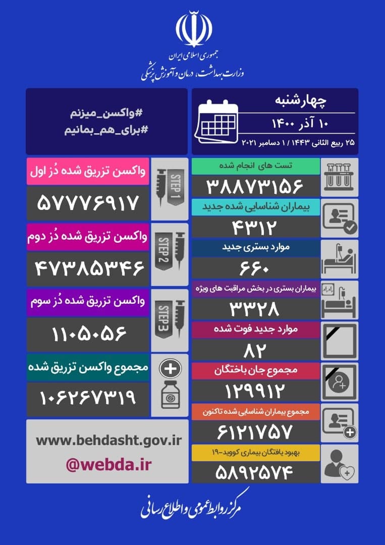 ۸ استان کشور مرگ و میر نداشته اند