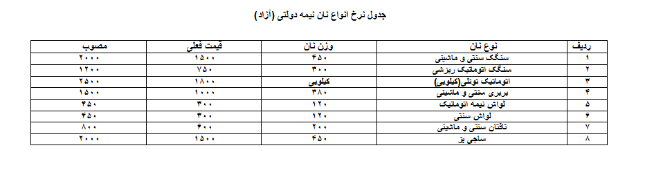 نان در کرمانشاه از روز دوشنبه گران می‌شود+جدول قیمت