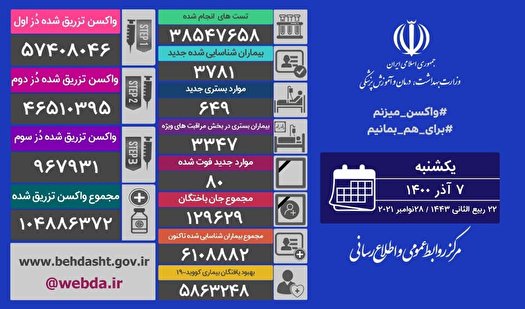 ۵ استان مرگ و میر صفر و ۲۲ استان، بین ۱ تا ۵ مورد فوتی داشته اند