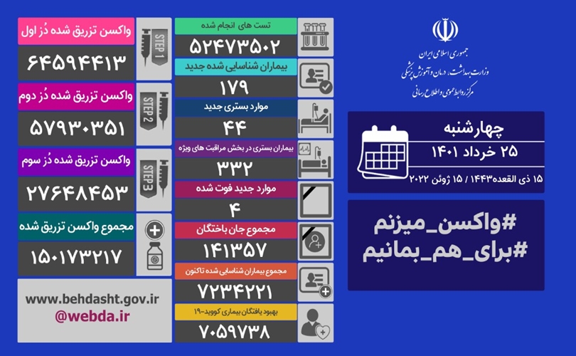 آمار جانباختگان کرونا ۳ نفر بیشتر از دیروز