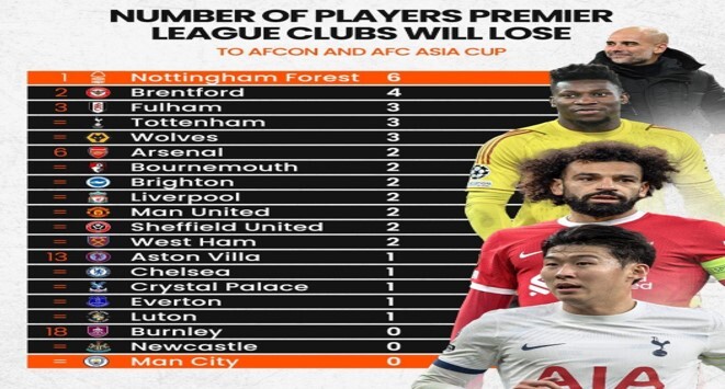 لیگ برتر فوتبال انگلیس تحت الشعاع جام ملت های آسیا و آفریقا