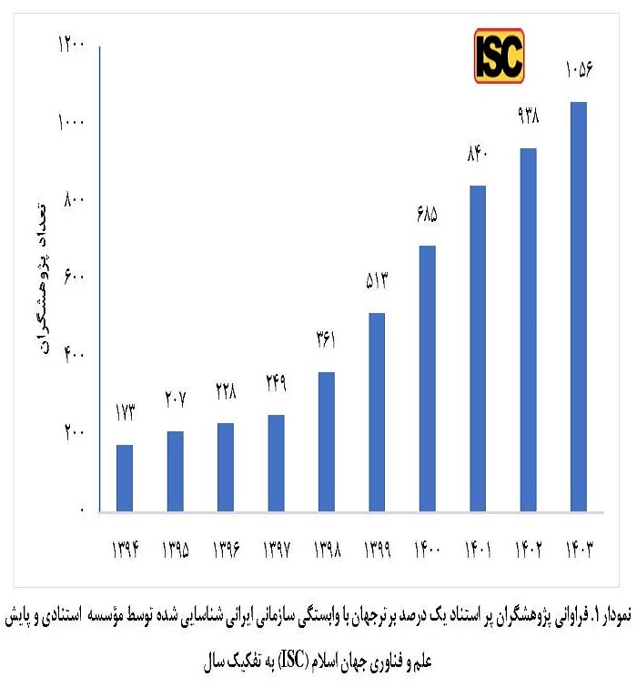 حضور ۱۰۵۶ پژوهشگر ایرانی در بین پژوهشگران پراستناد یک درصد برتر جهان