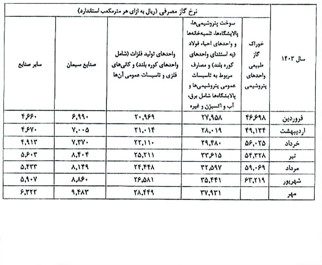 نرخ جدید خوراک صنایع و پتروشیمی ها اعلام شد