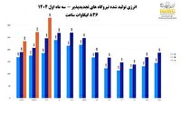 رشد ۳۰ درصدی تولید نیروگاه‌های تجدیدپذیر کشور