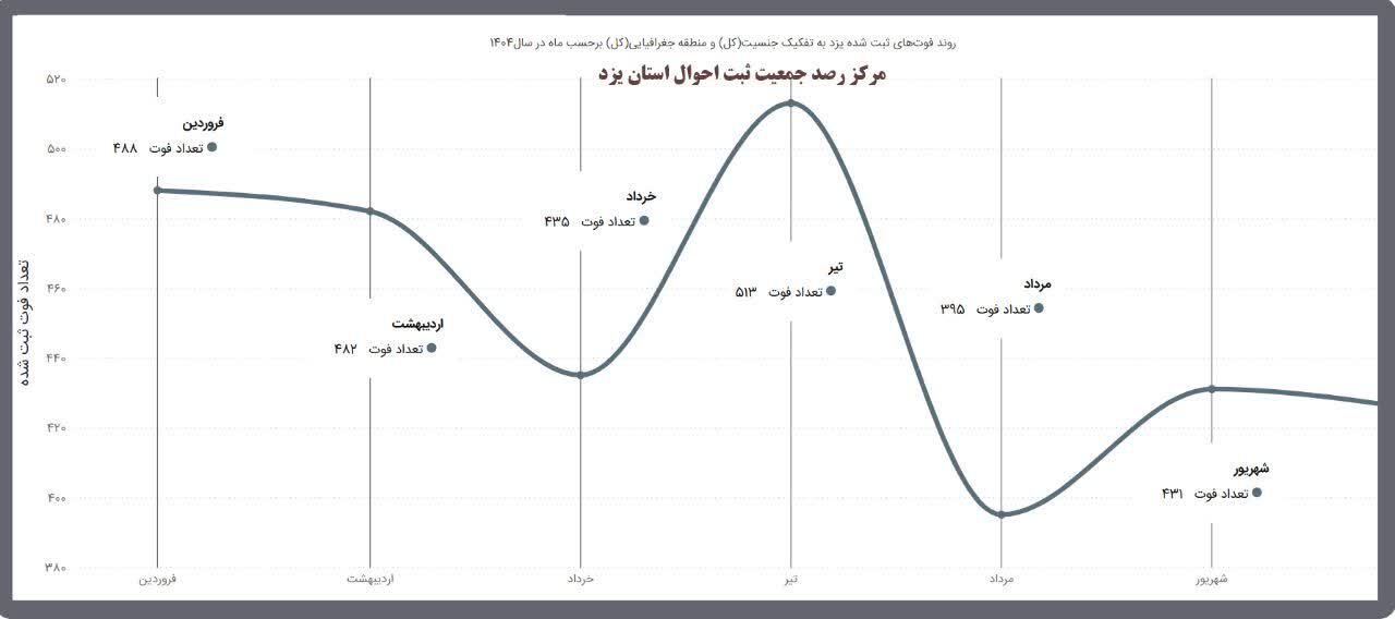 ۶۷ سالگی؛ میانگین سن وفات یزدیها ۶۷ سالگی؛ میانگین سن وفات یزدیها