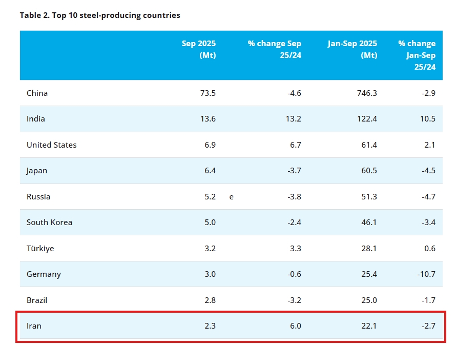 رشد تولید فولاد ایران در نهمین ماه میلادی رشد تولید فولاد ایران در نهمین ماه میلادی