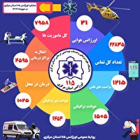 ثبت ۲۲ هزار و ۸۳۵ تماس با اورژانس ۱۱۵ در ماه مهر