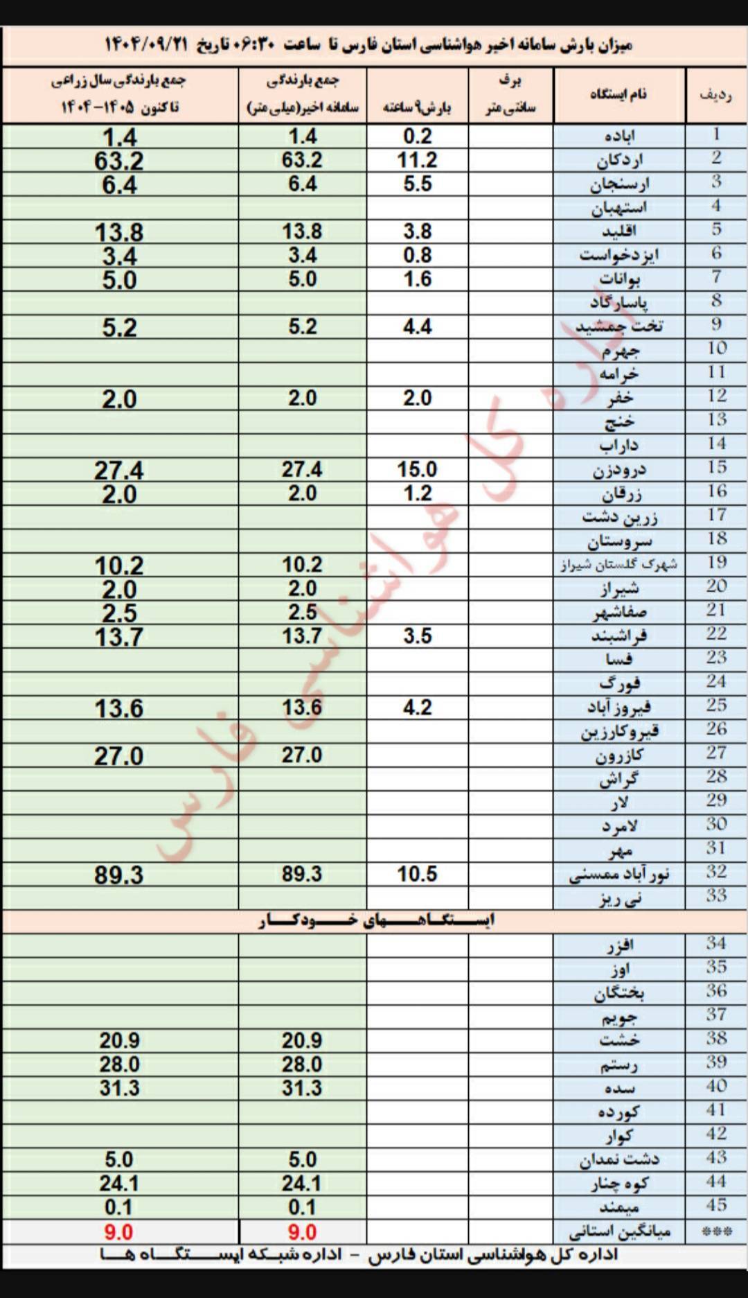 نورآباد با ۸۹ میلی متر رکورد دار بارندگی در فارس