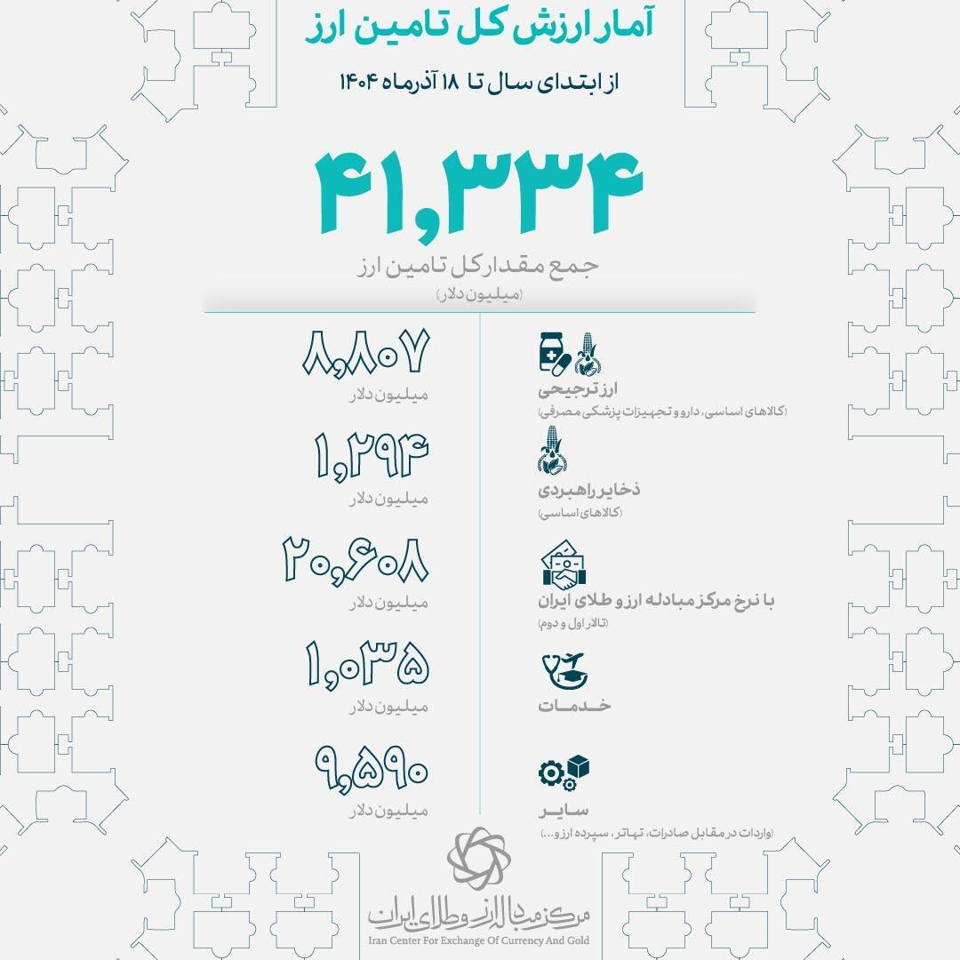 سهمبندی ۴۱.۳ میلیارد دلار ارز وارداتی سهمبندی ۴۱.۳ میلیارد دلار ارز وارداتی
